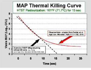 Pasteurization Temperature Time Chart